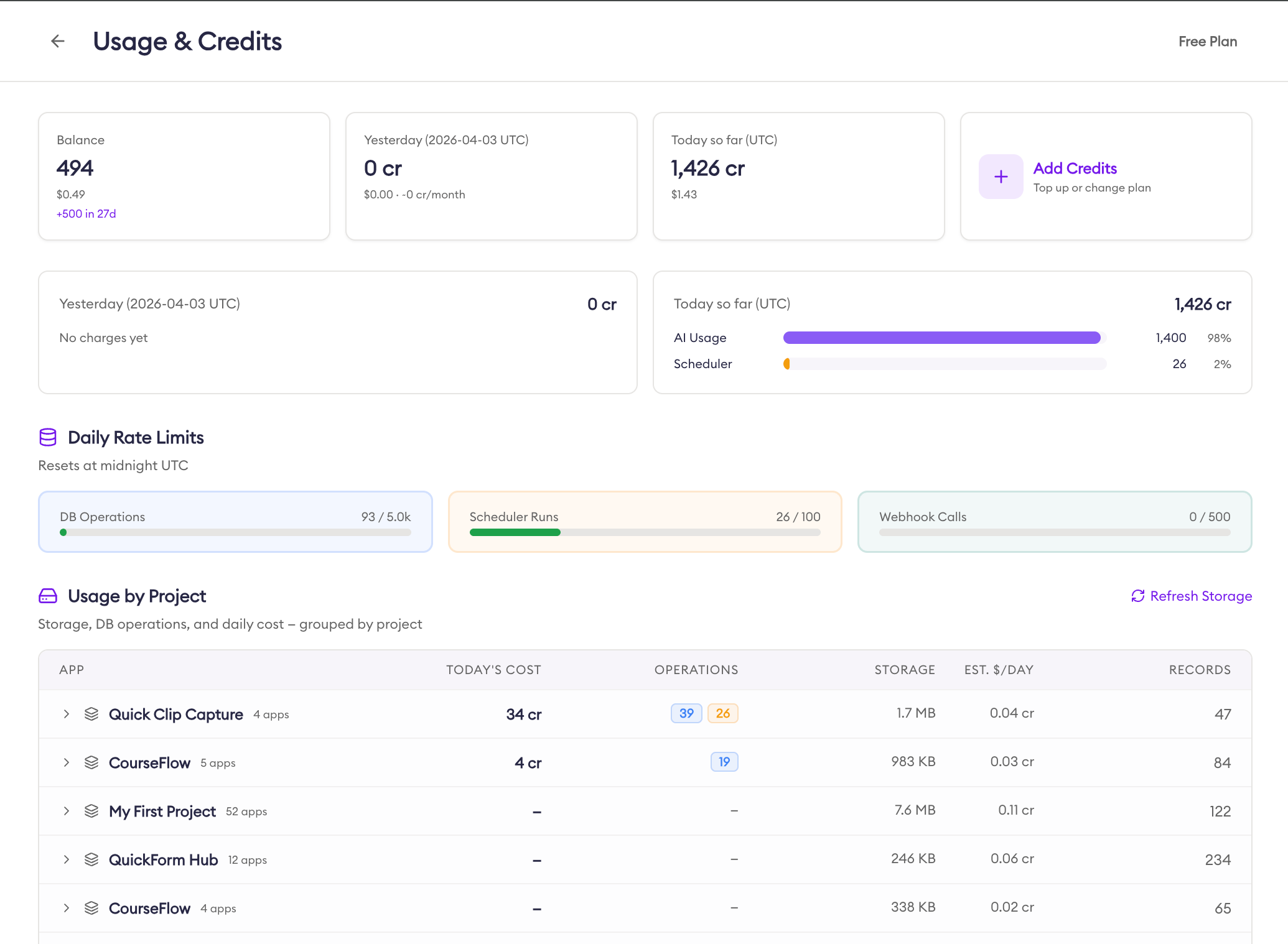 Usage & Credits dashboard showing balance, daily spend breakdown, rate limits, and per-project costs